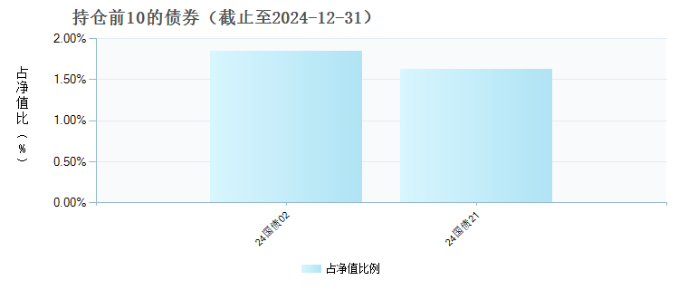 富国中证1000ETF联接C(016634)债券持仓