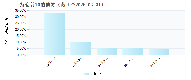 南方达元债券A(016639)债券持仓