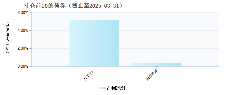 招商和享均衡养老三年持有期混合(FOF)A(016669)债券持仓