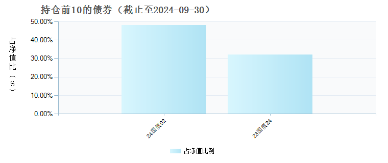 博时恒耀债券A(016670)债券持仓