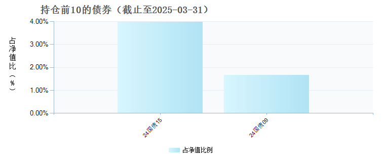 中金中证500ESG指数增强A(016680)债券持仓