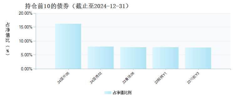 贝莱德欣悦丰利债券A(016711)债券持仓