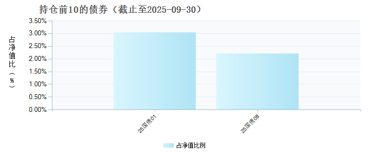 长信均衡策略一年持有混合A(016713)债券持仓