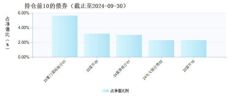 中银中短债债券A(016717)债券持仓