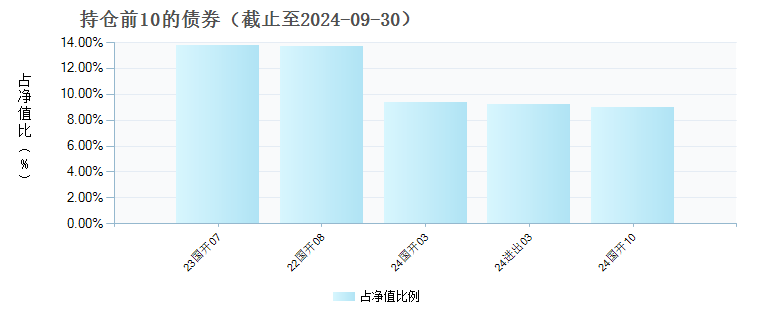 长城永利债券A(016743)债券持仓