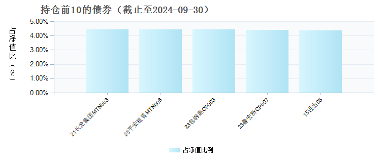 申万菱信稳鑫60天滚动持有中短债债券C(016749)债券持仓