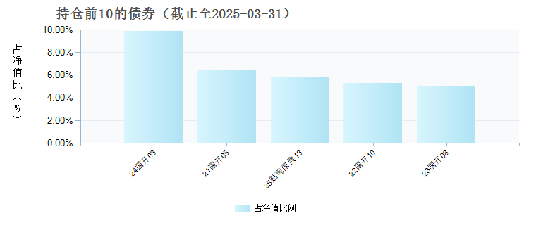 中信建投景信债券C(016753)债券持仓
