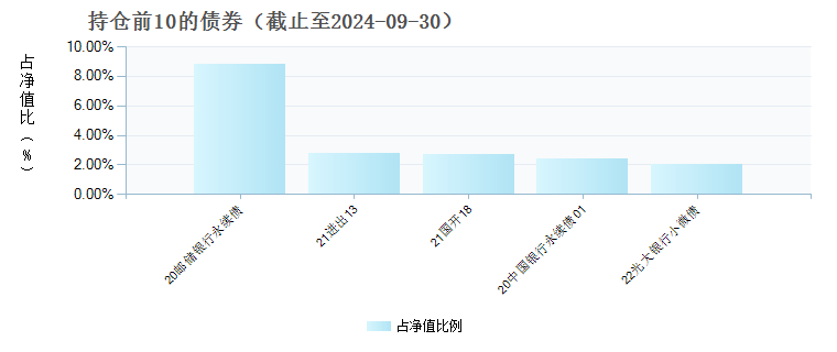 招商鑫利中短债债券C(016791)债券持仓