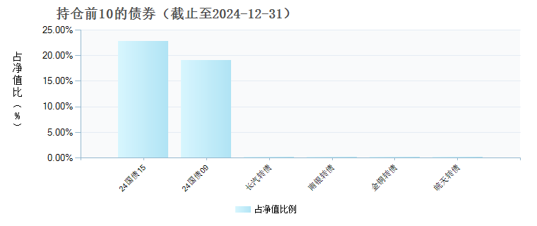 创金合信怡久回报债券C(016802)债券持仓