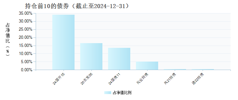 东方红锦惠甄选18个月持有混合C(016833)债券持仓