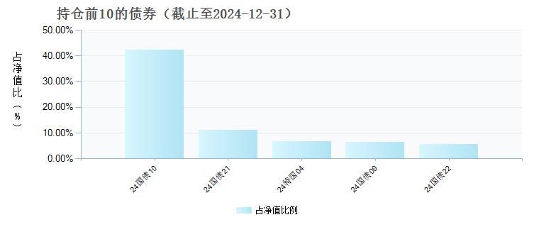 国新国证鑫颐中短债C(016839)债券持仓