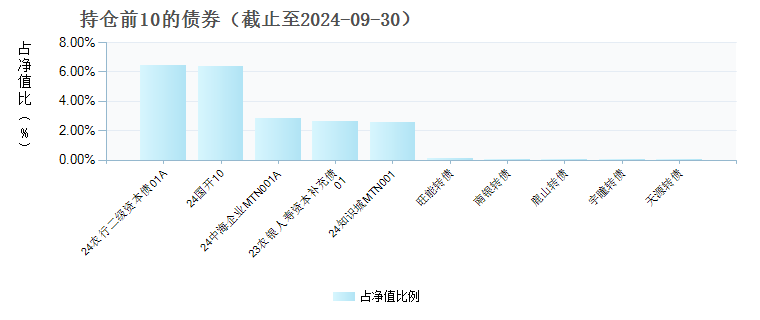 中欧颐利债券A(016850)债券持仓