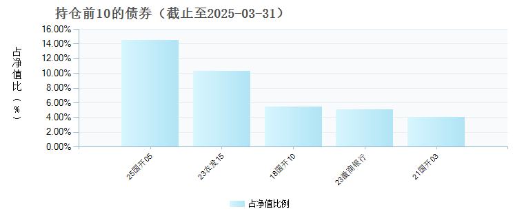 博时富泽金融债A(016914)债券持仓