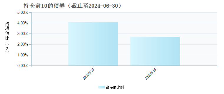 中金华证清洁能源指数发起A(016915)债券持仓