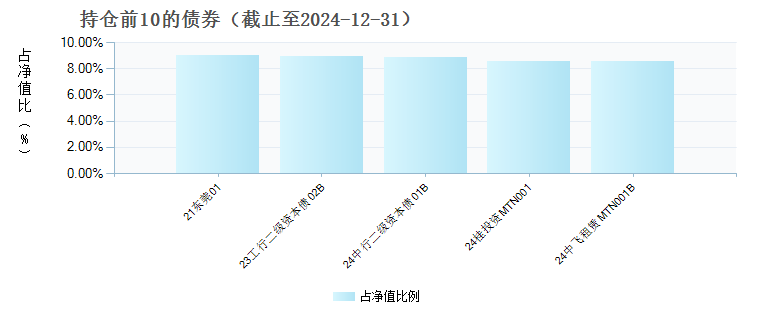 金鹰添兴一年定开债券发起式(016923)债券持仓