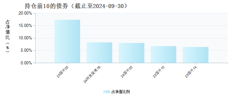 国泰丰祺纯债债券C(016932)债券持仓