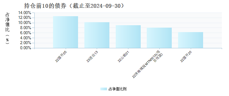 国联恒润纯债A(016955)债券持仓