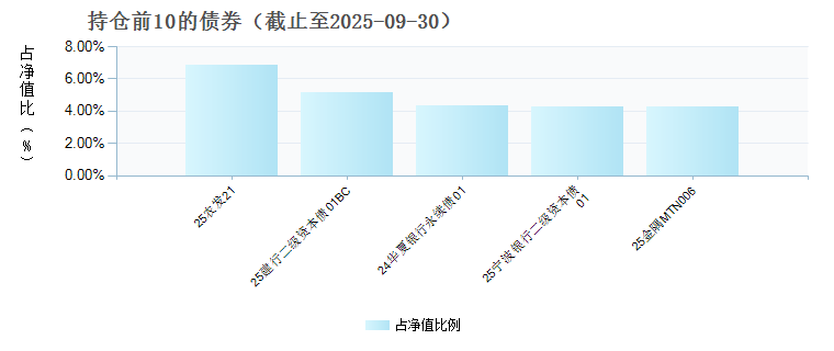 招商安颐稳健债券C(016958)债券持仓