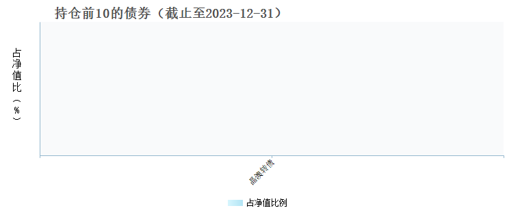 广发招阳两年持有混合(FOF)A(016991)债券持仓