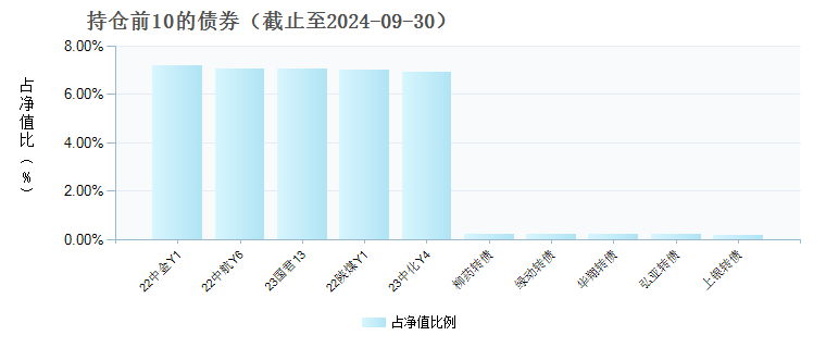 华泰紫金安恒平衡配置混合发起A(016995)债券持仓