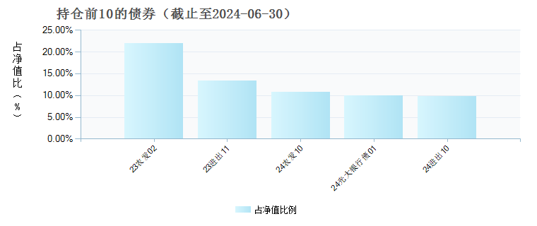 上银聚嘉益一年定开债券发起式(016999)债券持仓