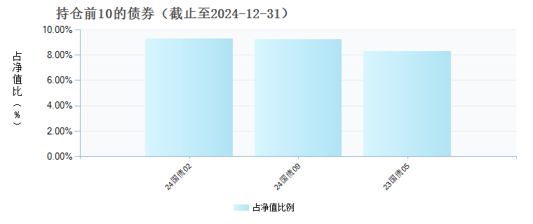 万家优享平衡混合发起式A(017013)债券持仓