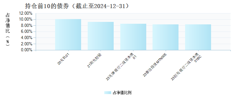 达诚腾益债券A(017045)债券持仓