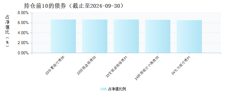 南方ESG纯债债券发起(017053)债券持仓