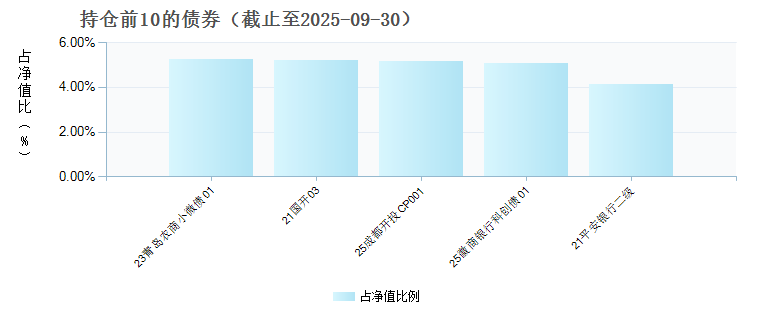 国泰海通90天滚动持有中短债C(017059)债券持仓