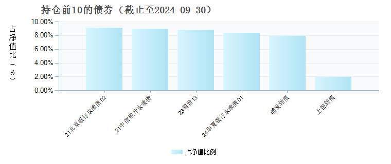 华泰紫金景泓12个月持有期混合发起C(017078)债券持仓