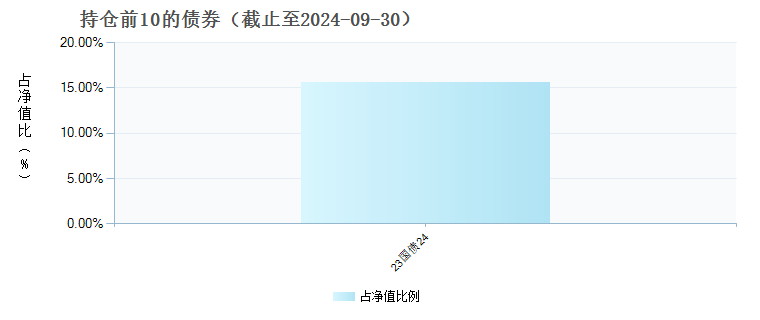 格林鑫利六个月持有期混合A(017079)债券持仓