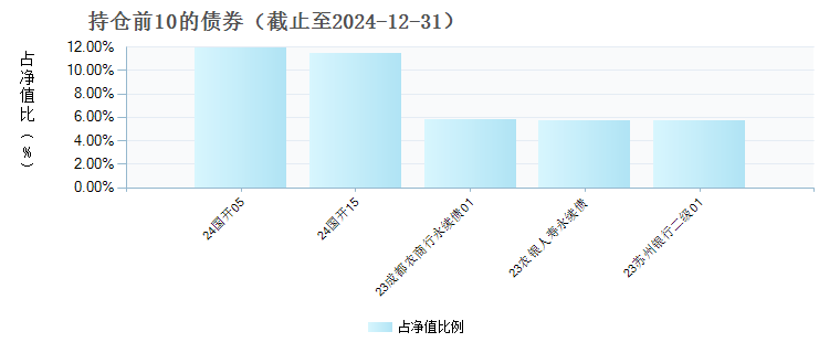 鹏华悦享一年持有期混合C(017082)债券持仓