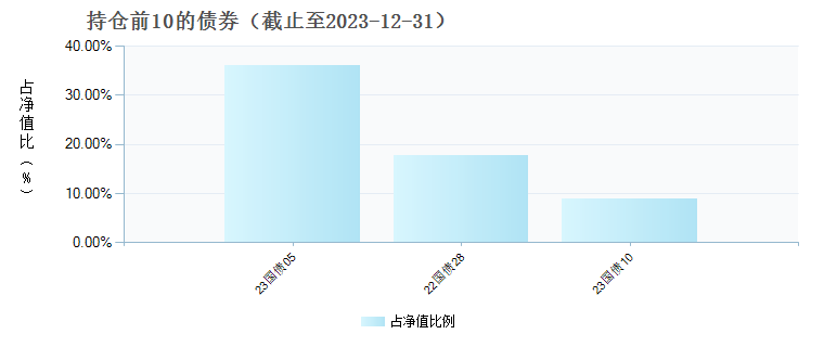 鹏华安锦一年持有期混合C(017084)债券持仓