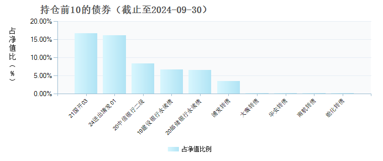 景顺长城融景瑞利一年持有期混合A(017088)债券持仓