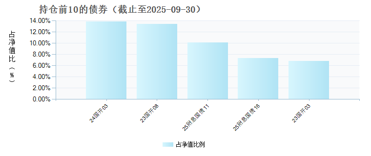 国投瑞银顺立纯债债券(017139)债券持仓