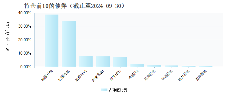 天弘稳健回报债券发起A(017149)债券持仓