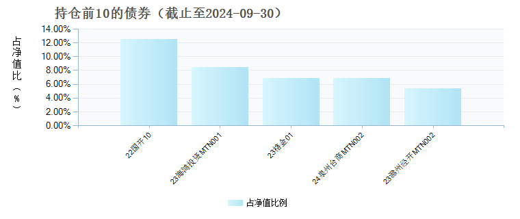 融通增鑫债券C(017159)债券持仓