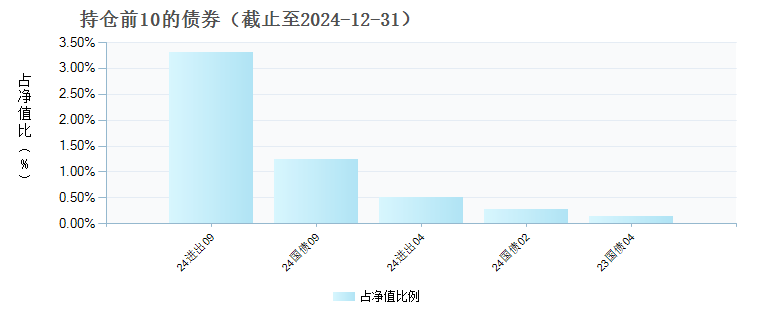 景顺长城策略精选灵活配置混合C(017167)债券持仓