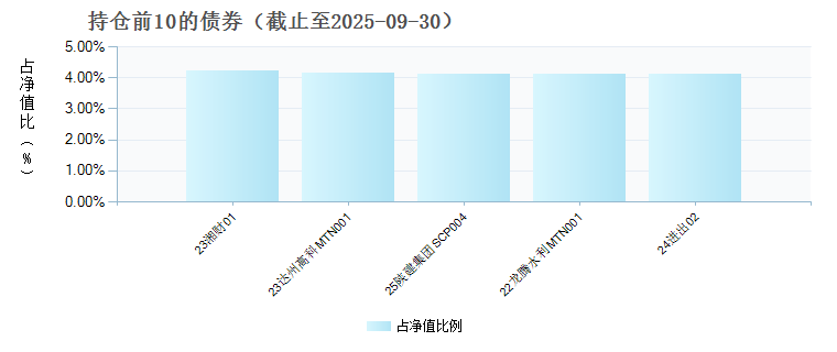 山证资管丰盈180天滚动持有中短债C(017202)债券持仓