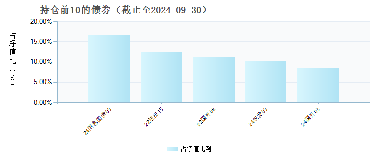 平安惠禧纯债A(017207)债券持仓