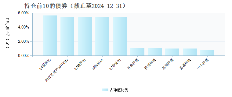 国泰悦益六个月持有混合A(017224)债券持仓