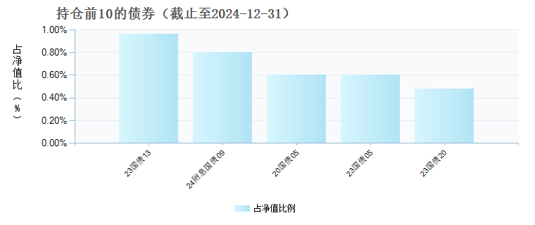 交银养老2035三年(FOF)Y(017229)债券持仓