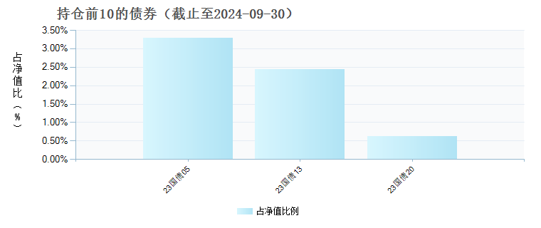 华夏养老2045三年持有混合(FOF)Y(017248)债券持仓