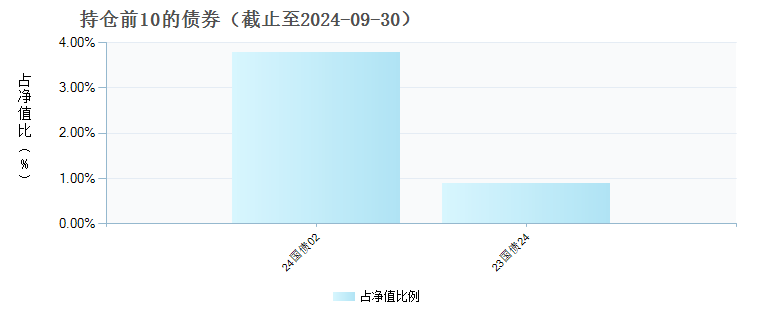 易方达汇诚养老2043三年持有混合(FOF)Y(017253)债券持仓