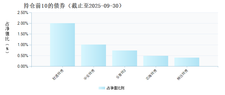 汇添富养老2030三年持有混合(FOF)Y(017256)债券持仓