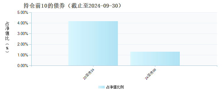 富国鑫旺稳健养老目标一年持有期混合(FOF)Y(017260)债券持仓