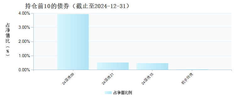 招商和惠养老目标2040三年持有期混合(FOF)Y(017272)债券持仓