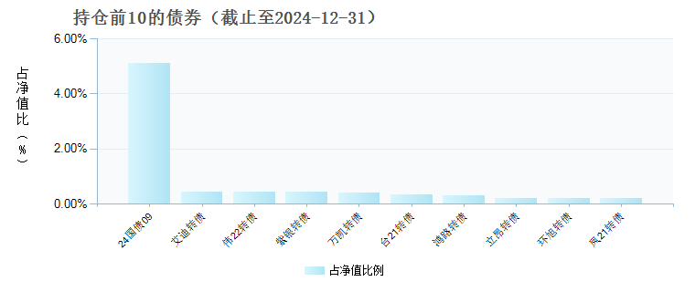 大成养老2040(FOF)Y(017282)债券持仓