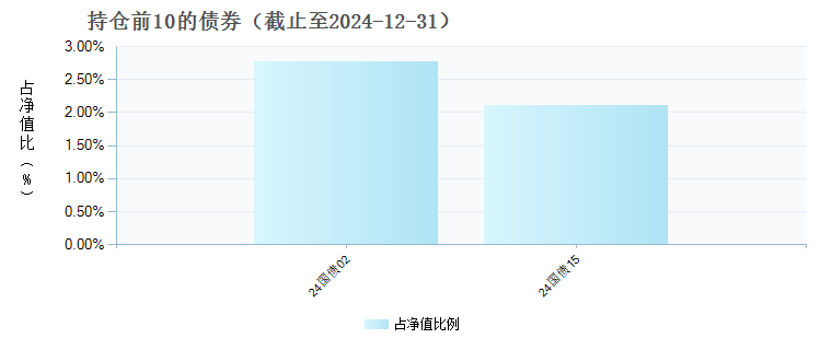 易方达汇诚养老2033三年持有混合发起(FOF)Y(017297)债券持仓