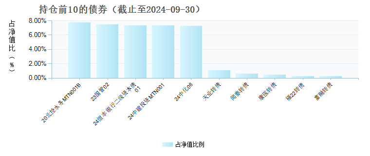 汇添富添添鑫多元收益9个月持有混合A(017298)债券持仓